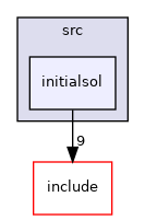 initialsol