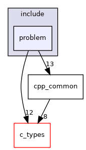 problem