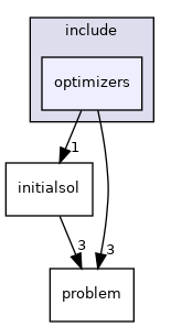 optimizers